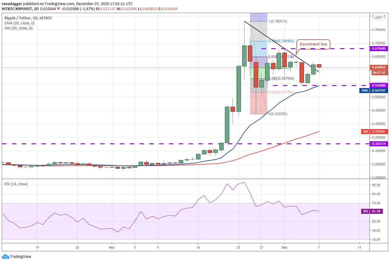 การวิเคราะห์ราคา  XRP / USD