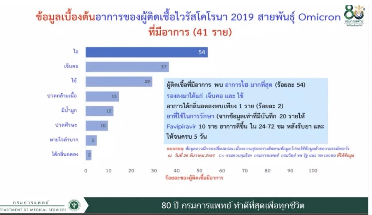 อาการโควิดสายพันธุ์ โอไมครอน