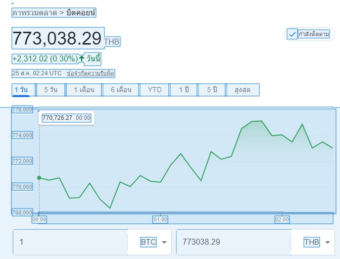 Bitcoin อาจถึงระดับต่ําสุดที่ไม่คาดคิดทําให้เกิดความเสียหายต่อตลาดมากขึ้น