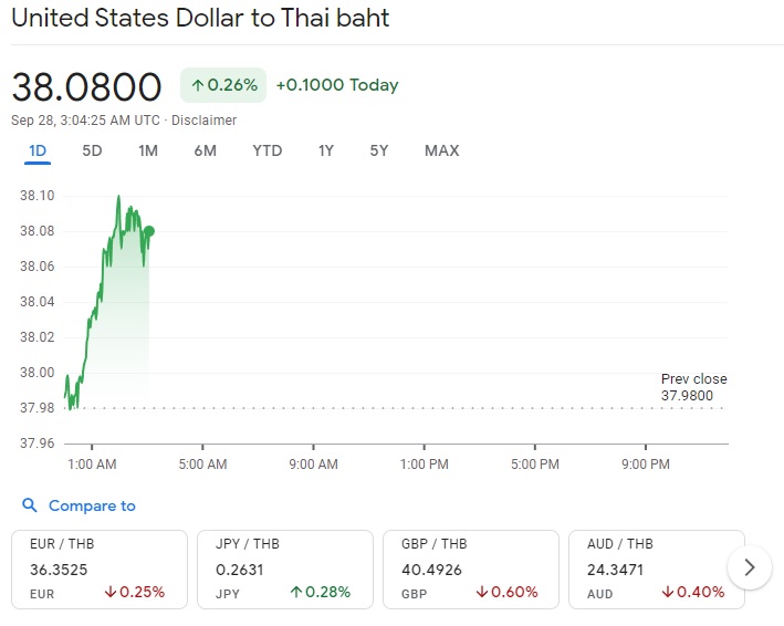 ค่าเงินบาทไทยอ่อนค่าทะลุ 38 บาทต่อดอลลาร์สหรัฐ