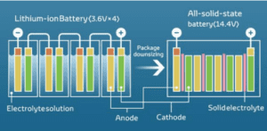 ทำความรู้จัก แบตเตอรี่ชนิด All-Solid-State