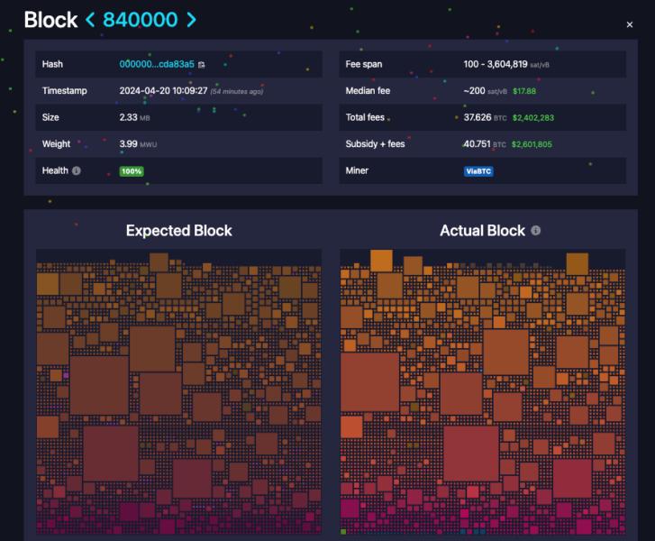 รายได้จากการขุด Bitcoin สูงสุดที่ 107 ล้านดอลลาร์ในวัน BTC Halving